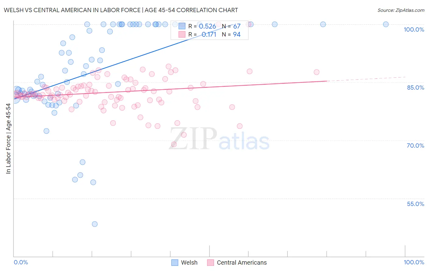 Welsh vs Central American In Labor Force | Age 45-54