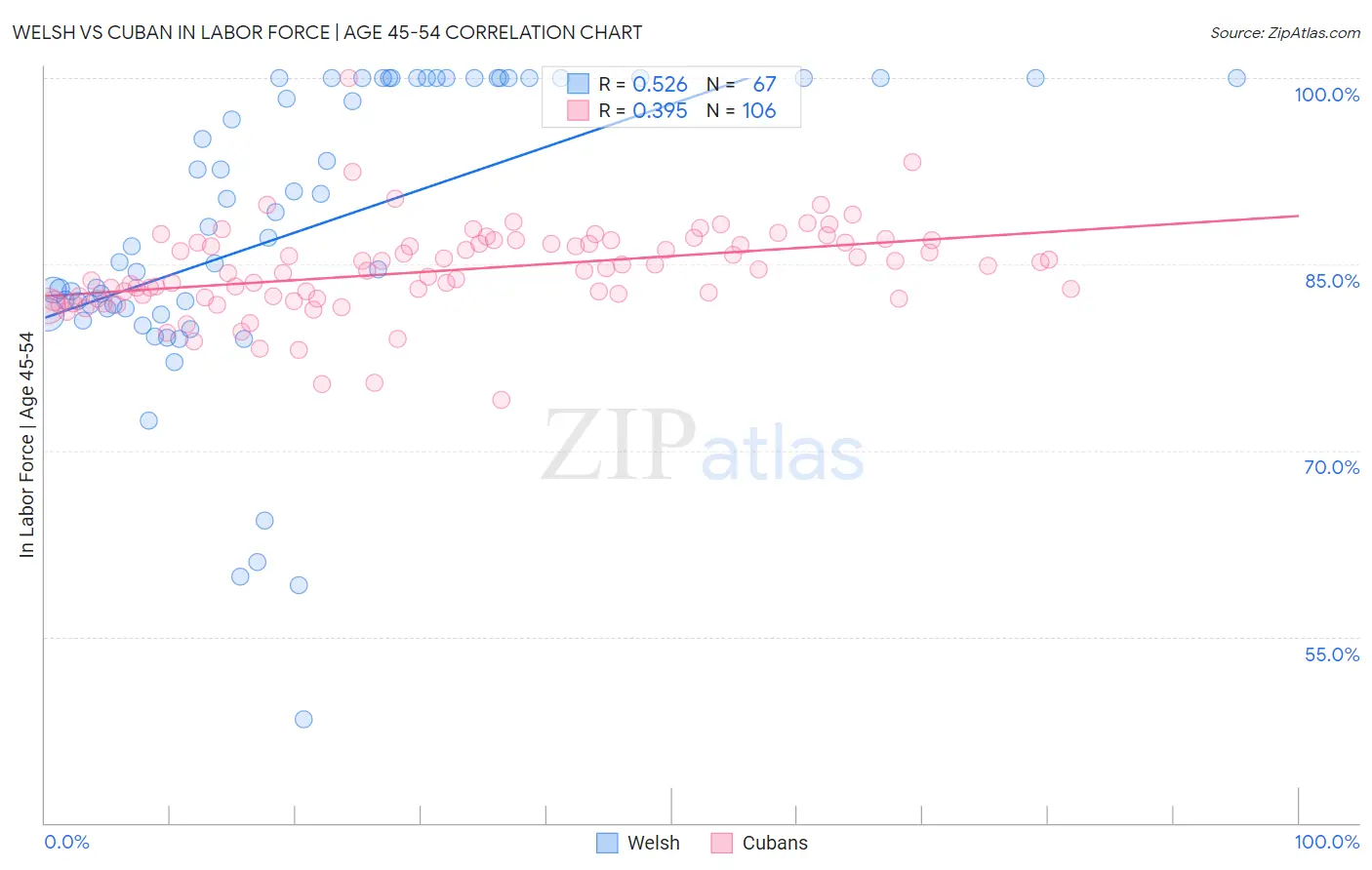 Welsh vs Cuban In Labor Force | Age 45-54