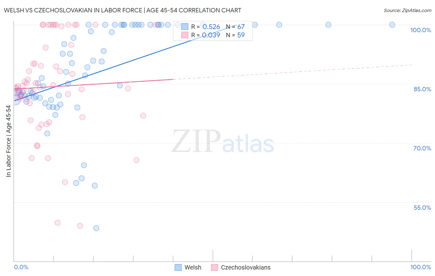 Welsh vs Czechoslovakian In Labor Force | Age 45-54