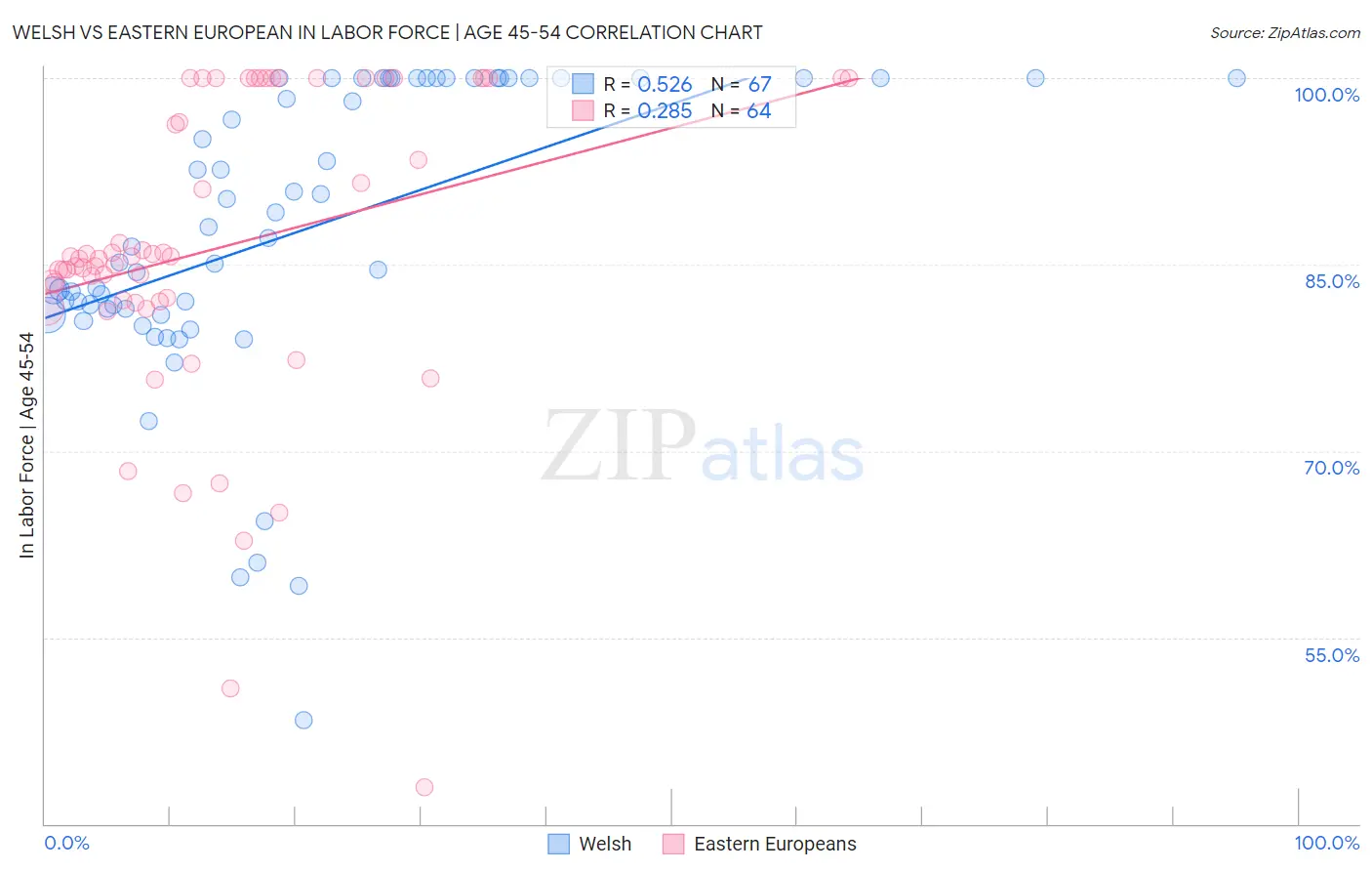 Welsh vs Eastern European In Labor Force | Age 45-54