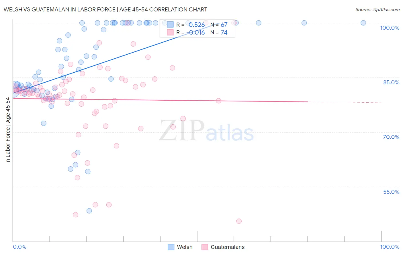 Welsh vs Guatemalan In Labor Force | Age 45-54