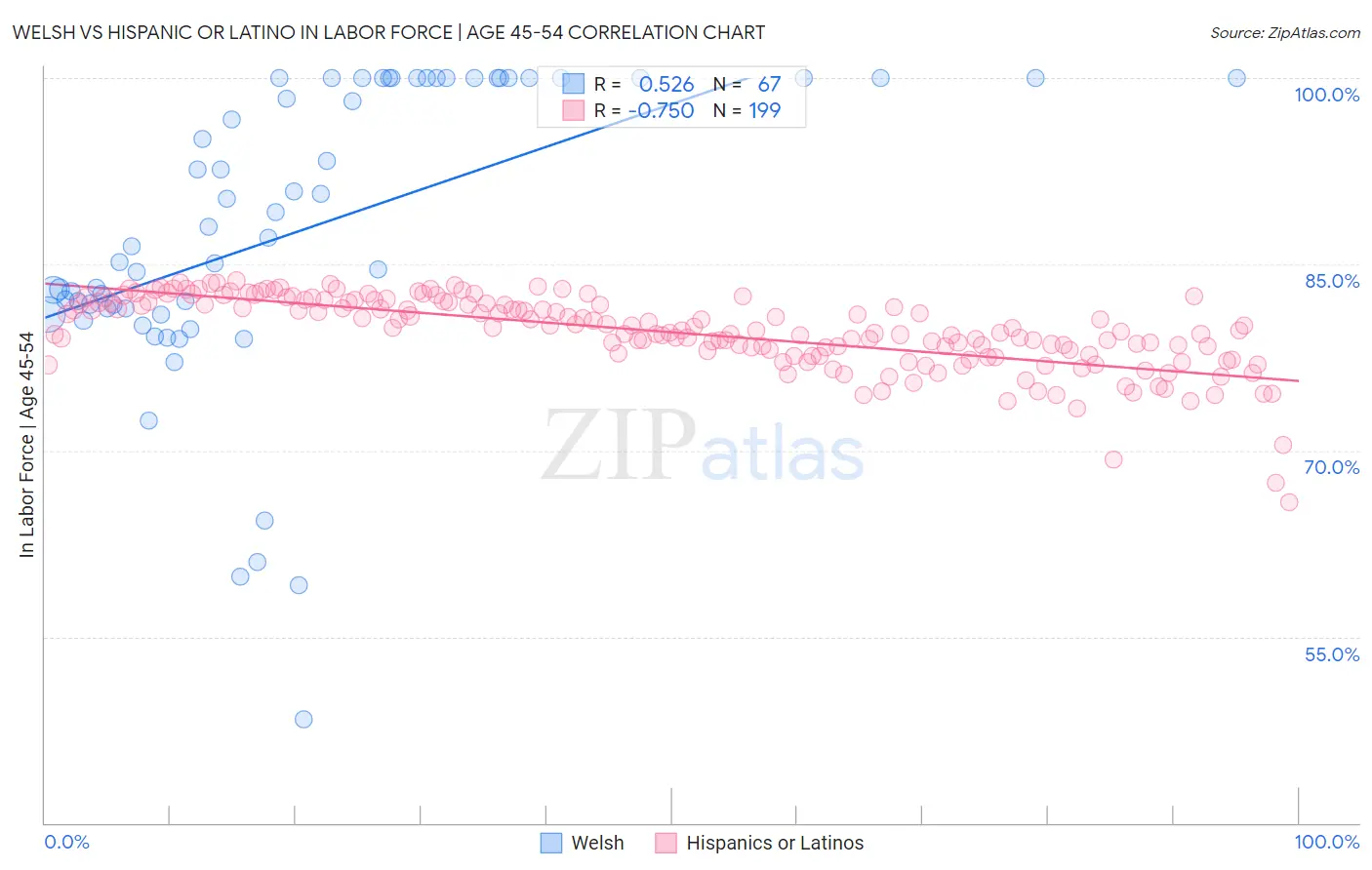 Welsh vs Hispanic or Latino In Labor Force | Age 45-54