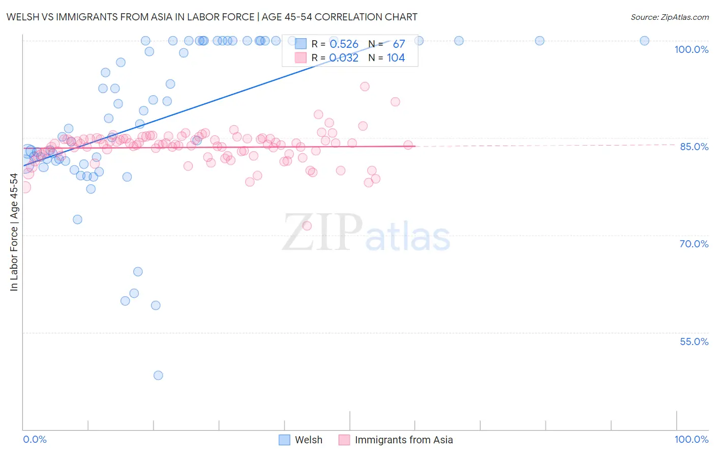 Welsh vs Immigrants from Asia In Labor Force | Age 45-54