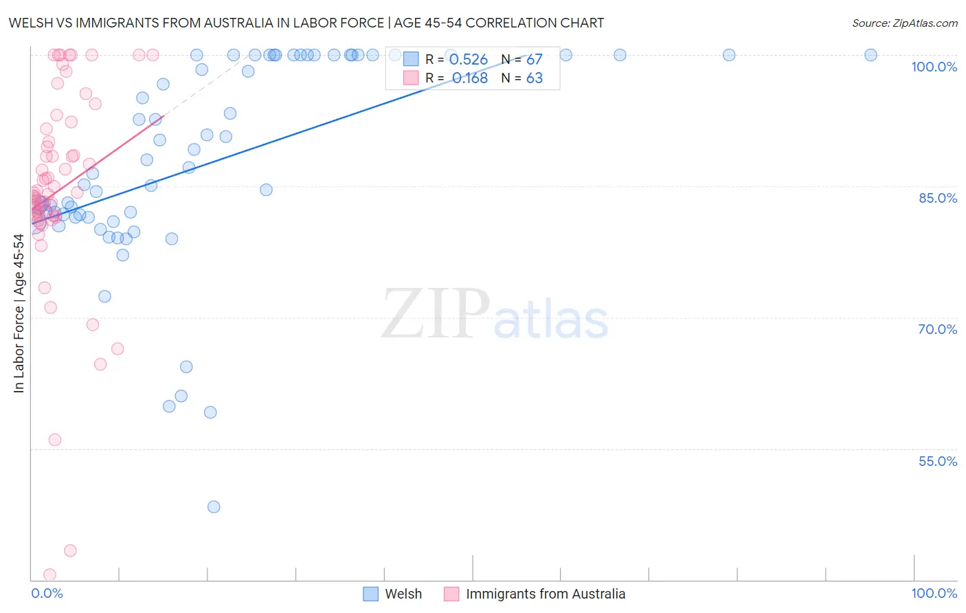 Welsh vs Immigrants from Australia In Labor Force | Age 45-54