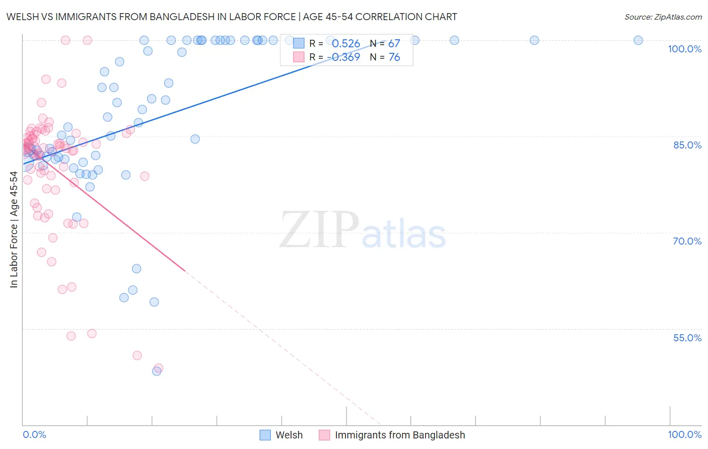 Welsh vs Immigrants from Bangladesh In Labor Force | Age 45-54
