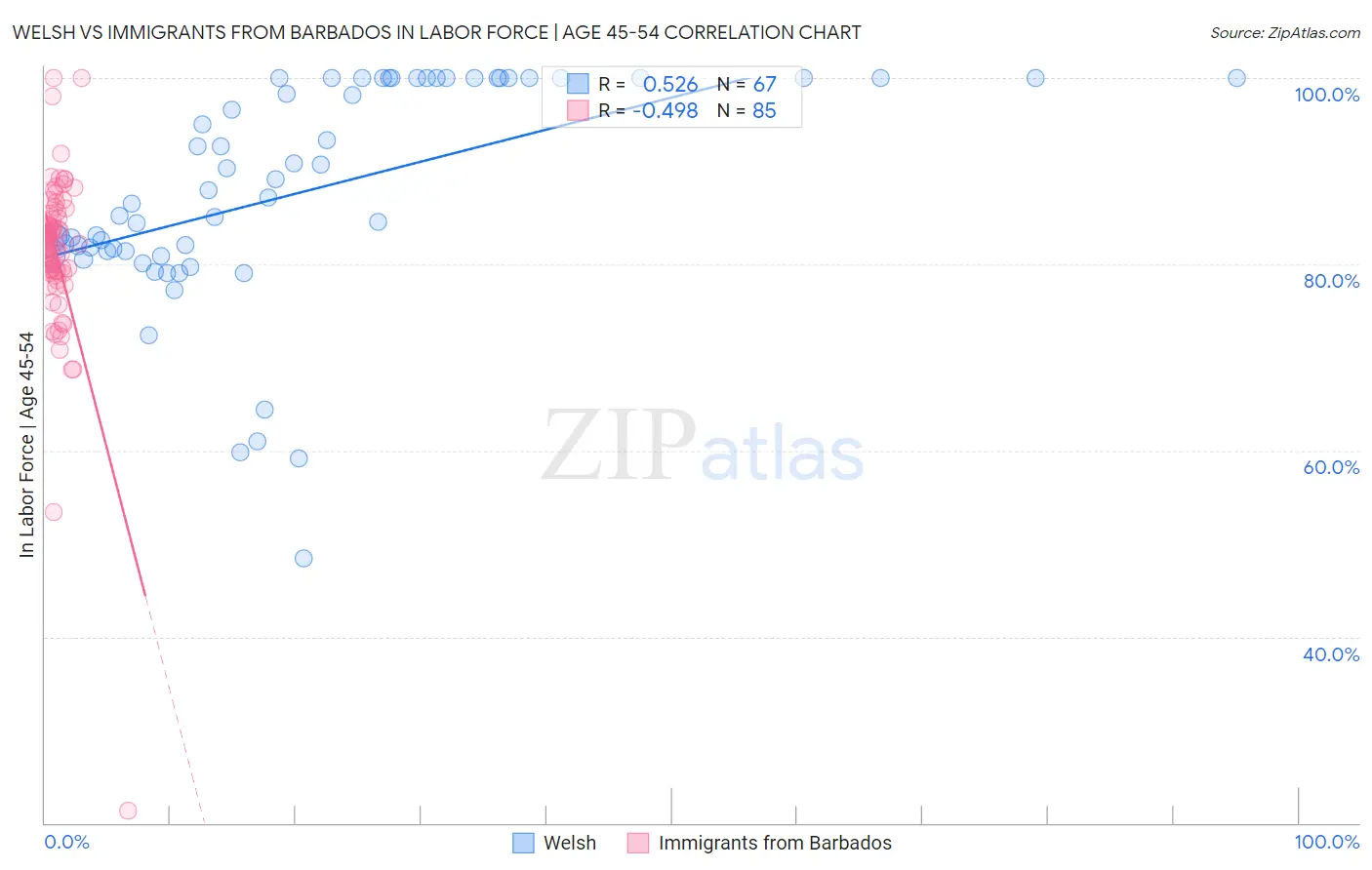Welsh vs Immigrants from Barbados In Labor Force | Age 45-54