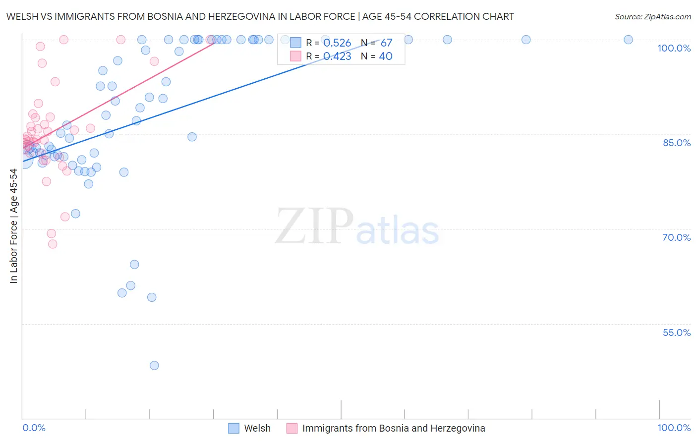 Welsh vs Immigrants from Bosnia and Herzegovina In Labor Force | Age 45-54