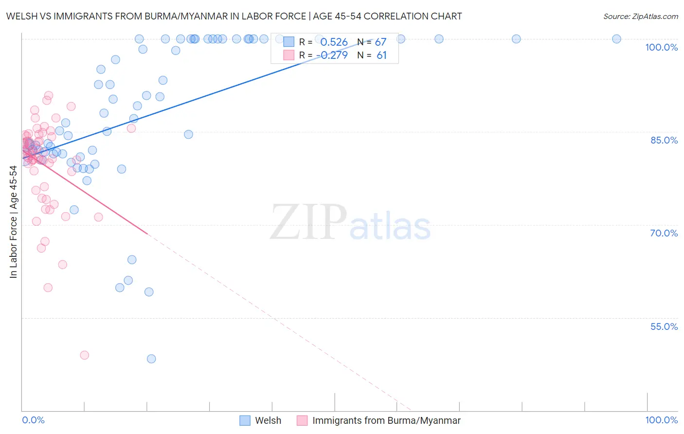 Welsh vs Immigrants from Burma/Myanmar In Labor Force | Age 45-54