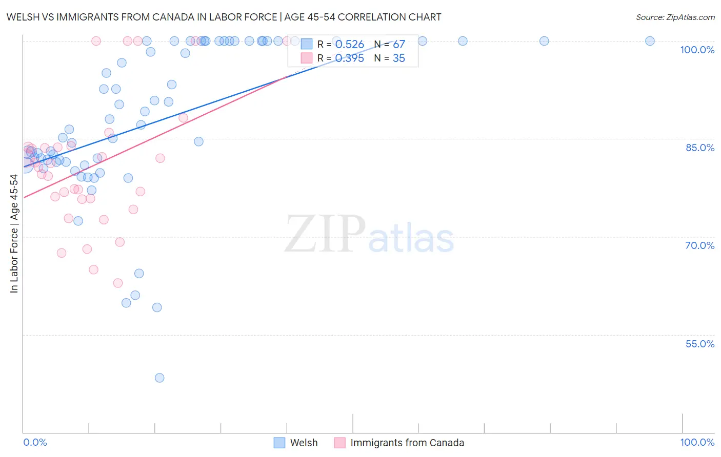 Welsh vs Immigrants from Canada In Labor Force | Age 45-54