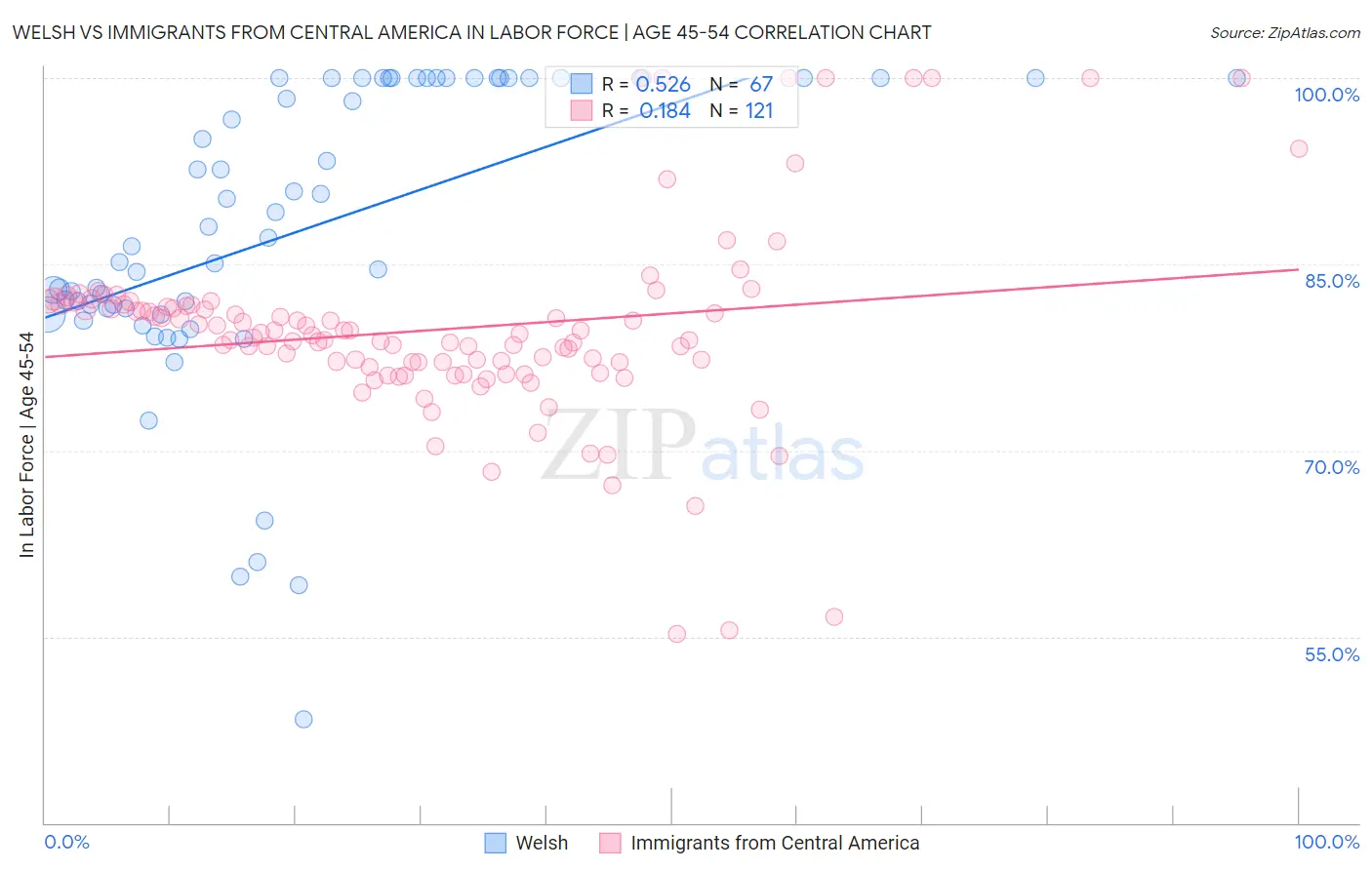 Welsh vs Immigrants from Central America In Labor Force | Age 45-54