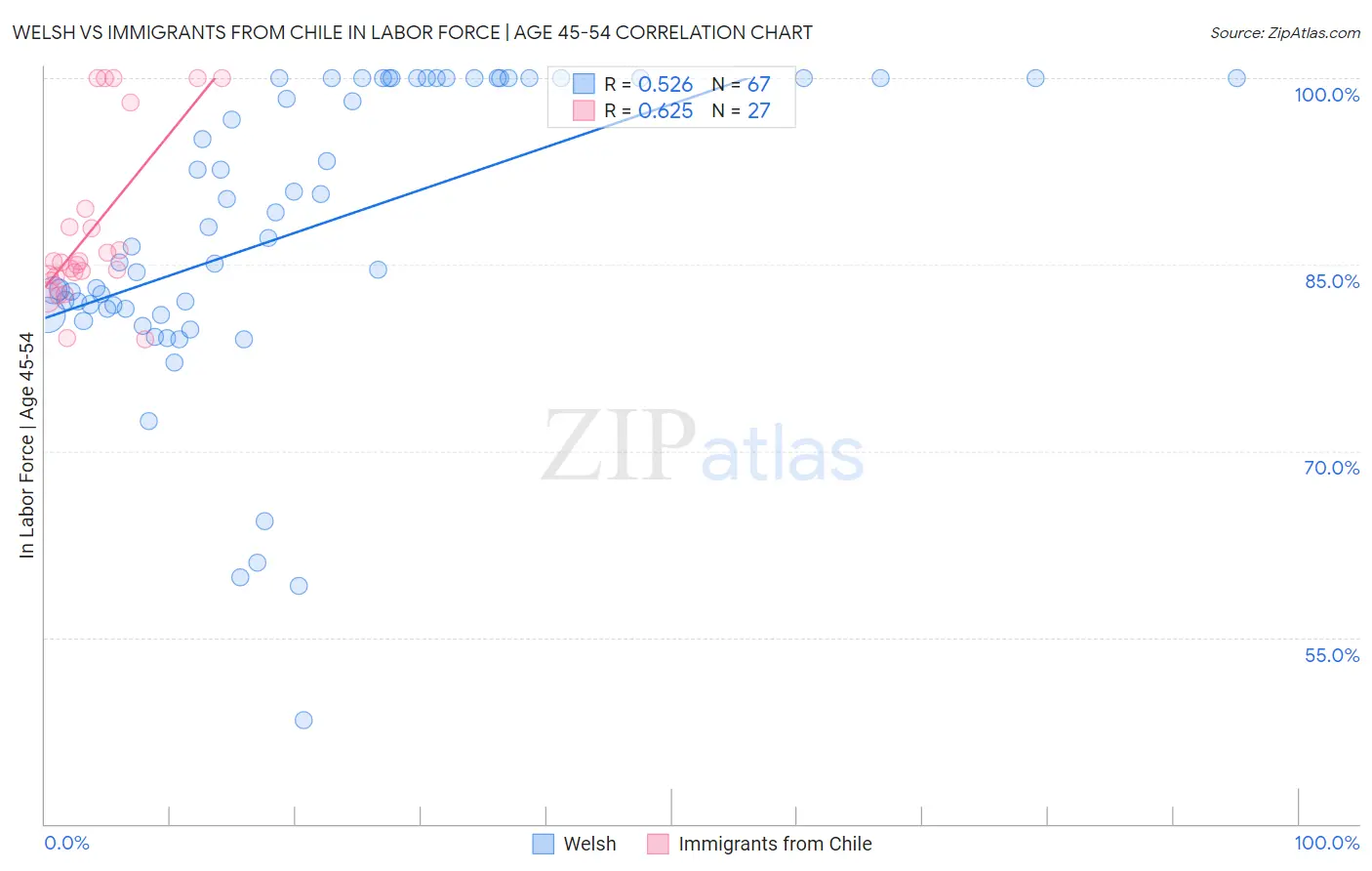Welsh vs Immigrants from Chile In Labor Force | Age 45-54