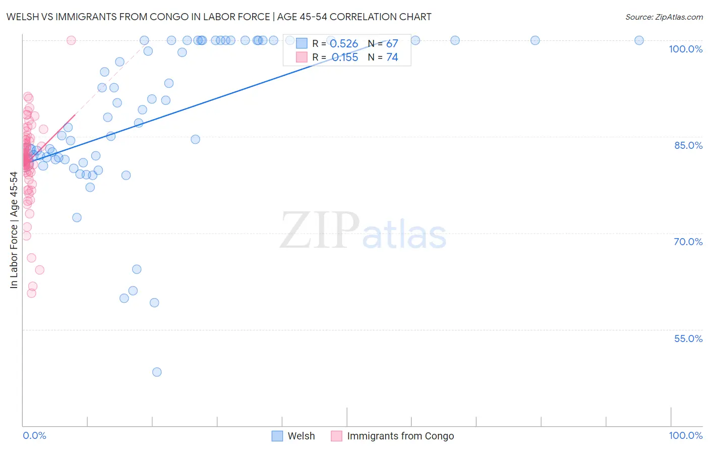 Welsh vs Immigrants from Congo In Labor Force | Age 45-54