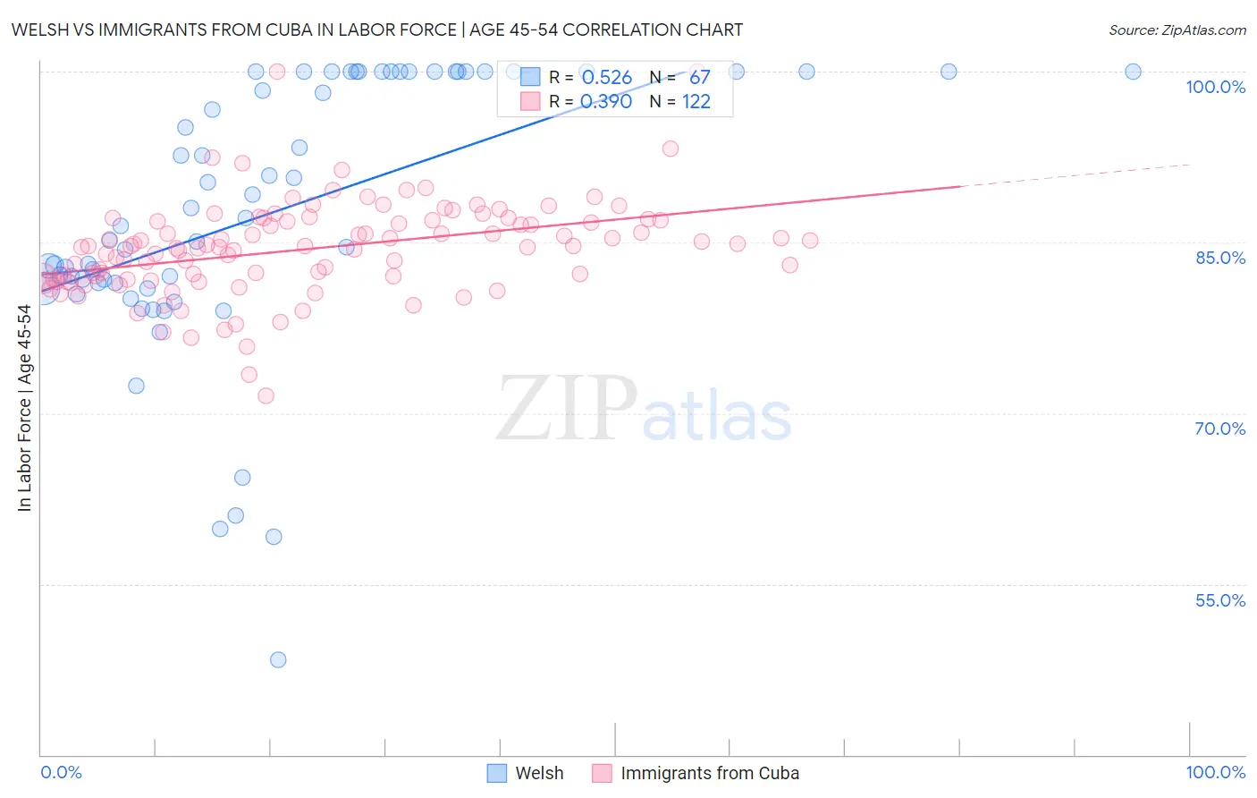 Welsh vs Immigrants from Cuba In Labor Force | Age 45-54