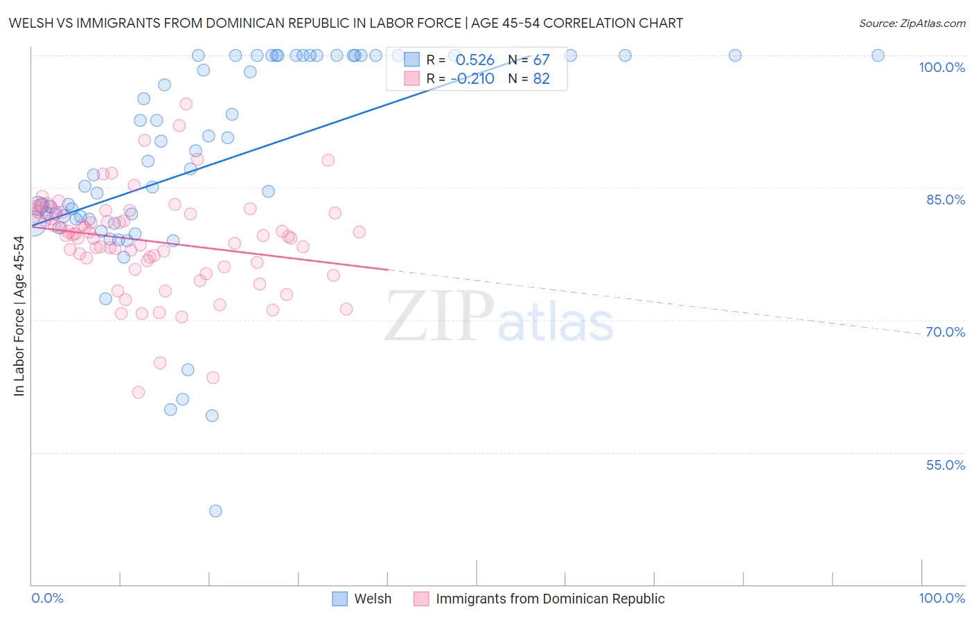 Welsh vs Immigrants from Dominican Republic In Labor Force | Age 45-54