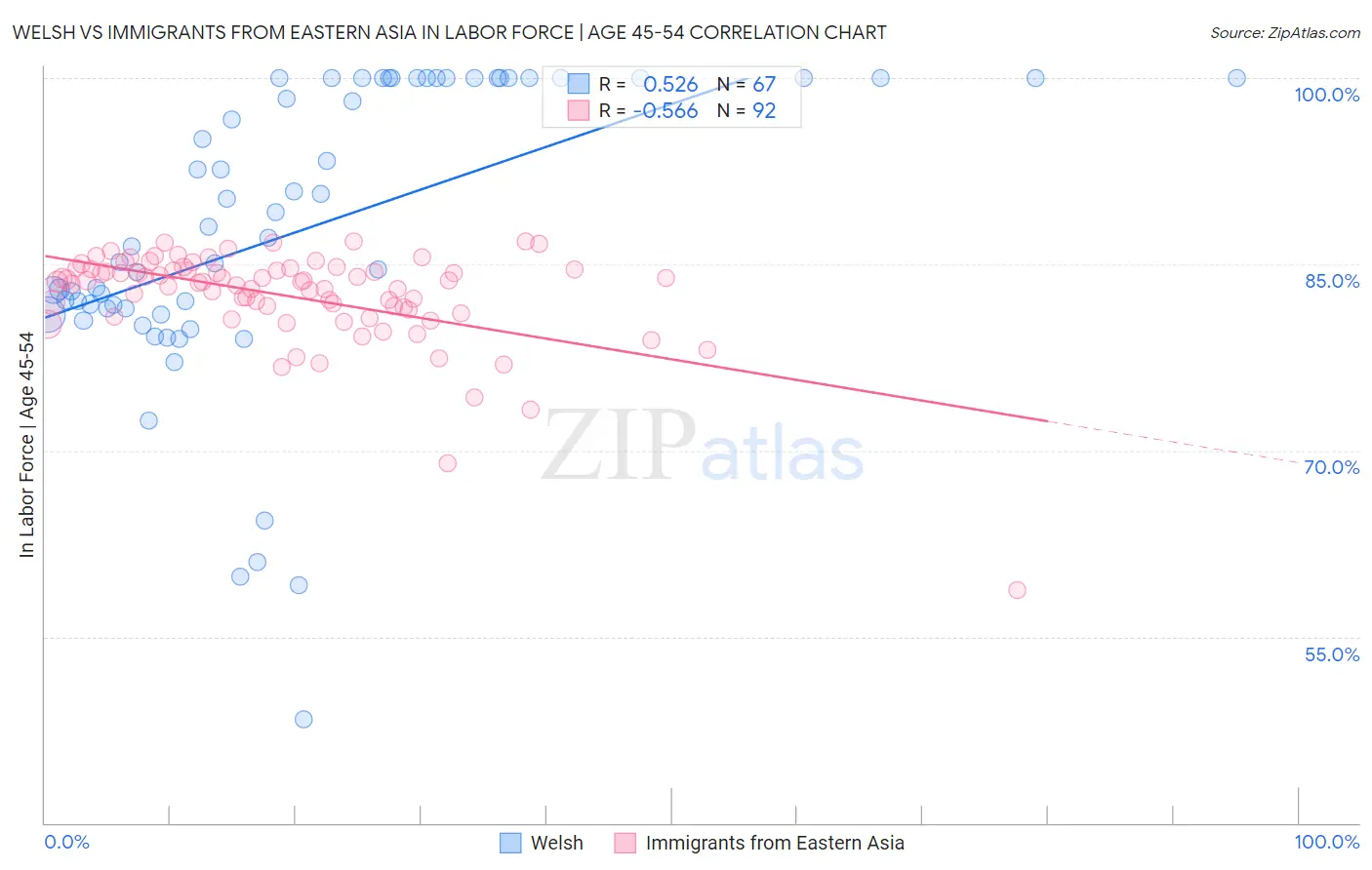 Welsh vs Immigrants from Eastern Asia In Labor Force | Age 45-54