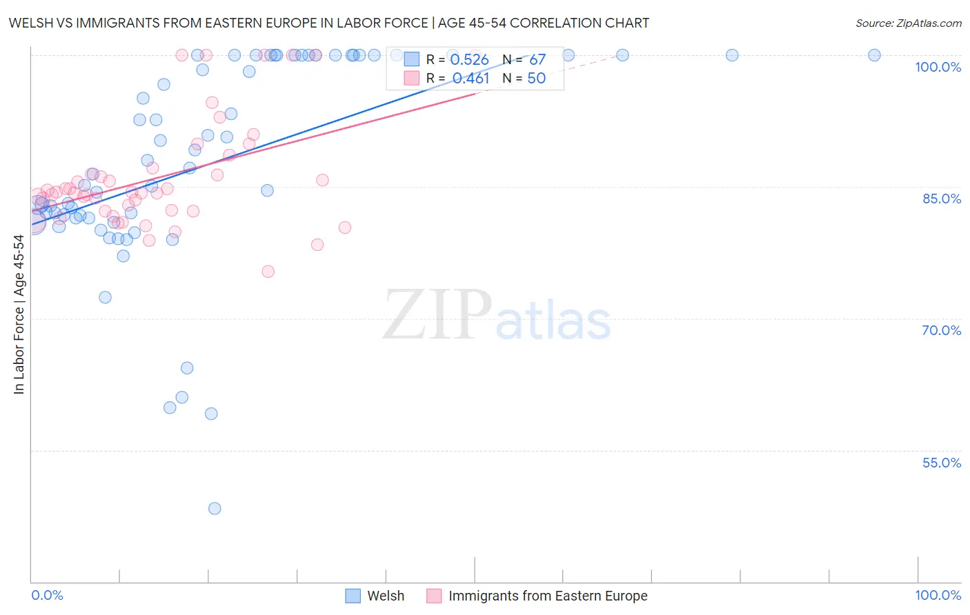 Welsh vs Immigrants from Eastern Europe In Labor Force | Age 45-54