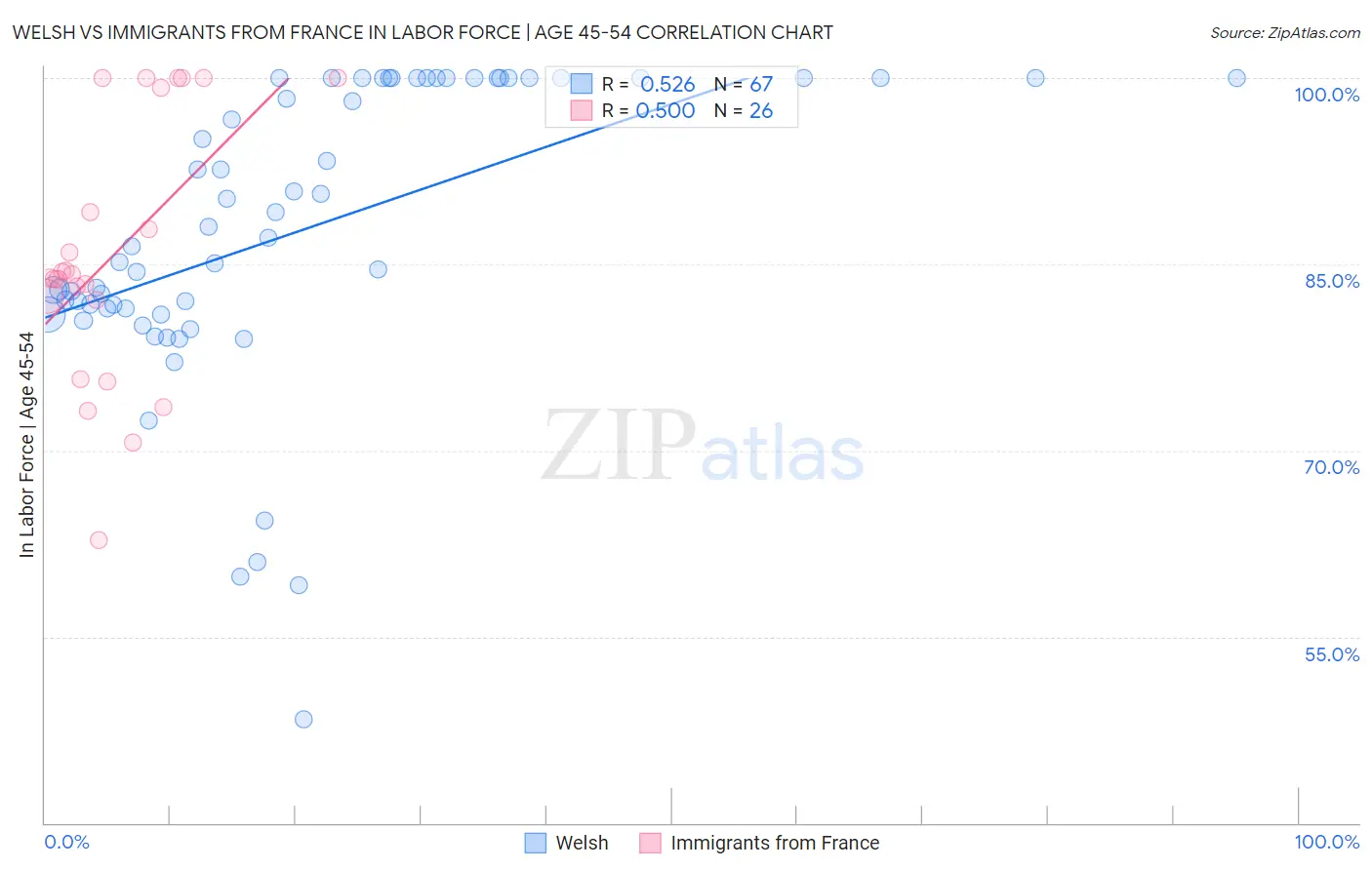 Welsh vs Immigrants from France In Labor Force | Age 45-54