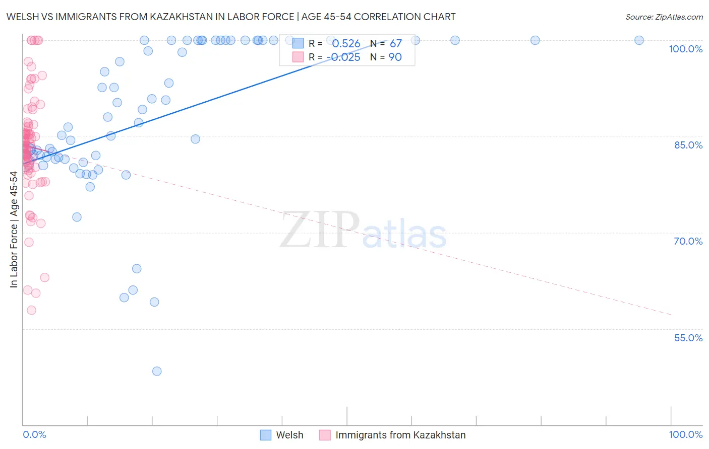 Welsh vs Immigrants from Kazakhstan In Labor Force | Age 45-54