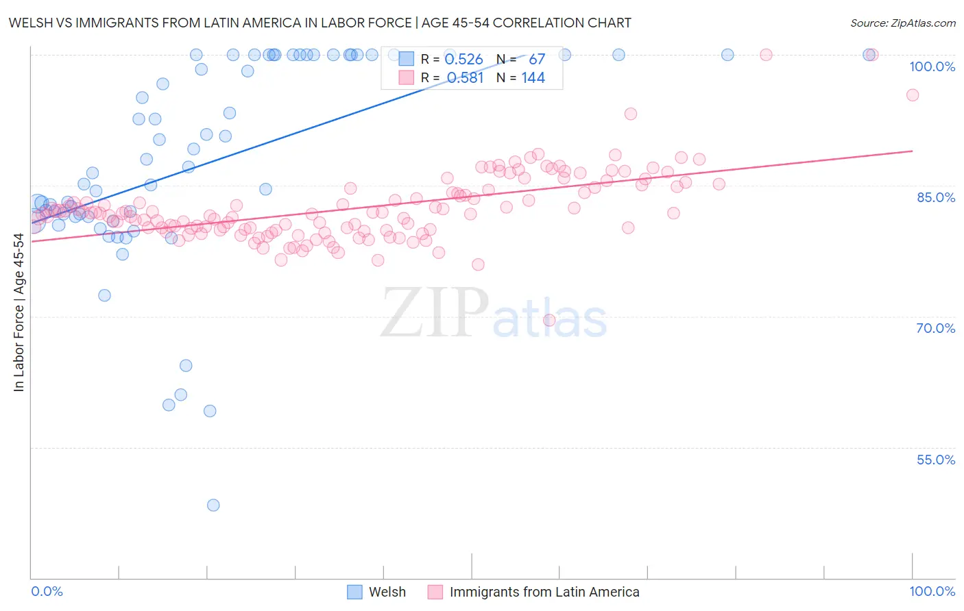 Welsh vs Immigrants from Latin America In Labor Force | Age 45-54