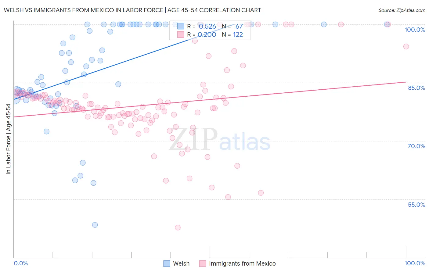 Welsh vs Immigrants from Mexico In Labor Force | Age 45-54
