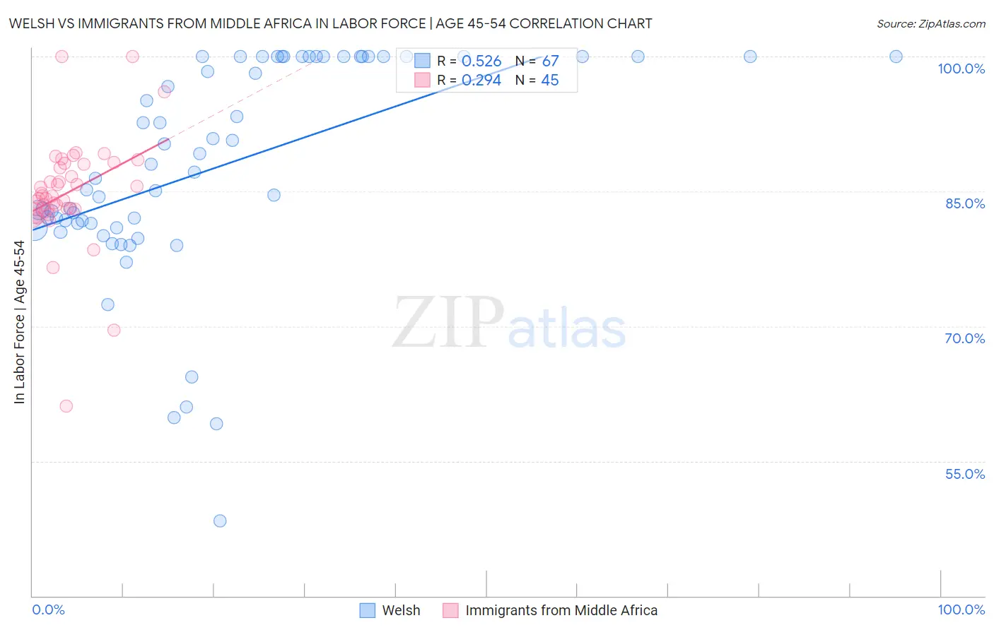 Welsh vs Immigrants from Middle Africa In Labor Force | Age 45-54