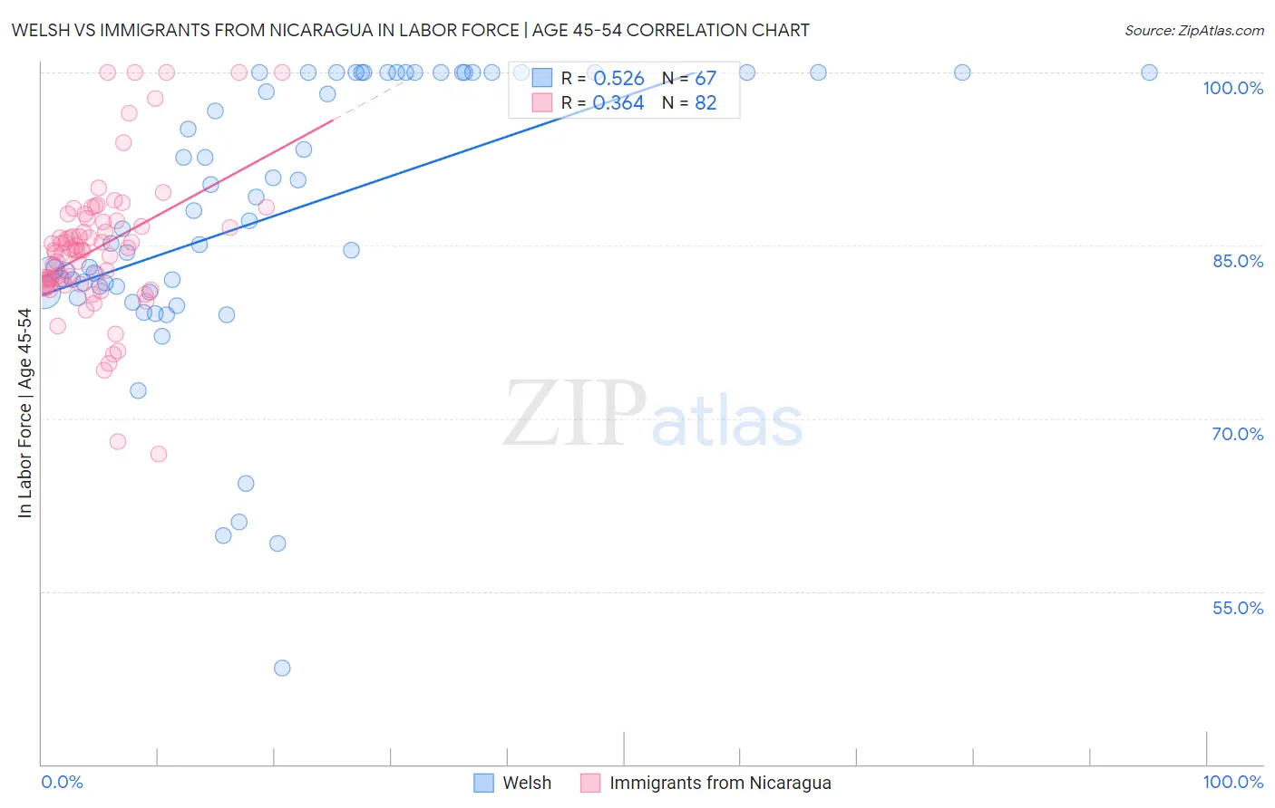 Welsh vs Immigrants from Nicaragua In Labor Force | Age 45-54