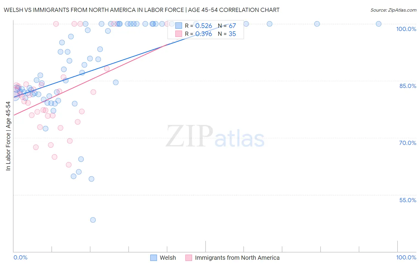 Welsh vs Immigrants from North America In Labor Force | Age 45-54