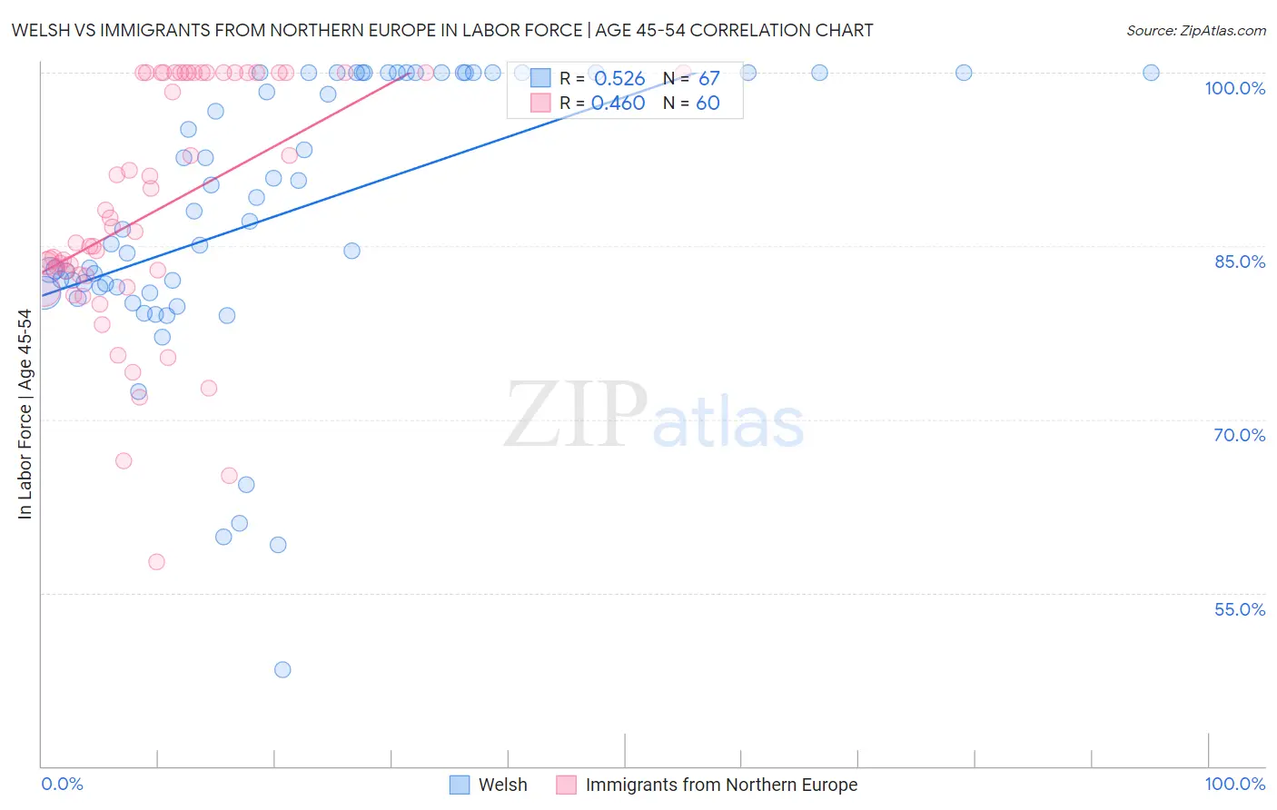 Welsh vs Immigrants from Northern Europe In Labor Force | Age 45-54
