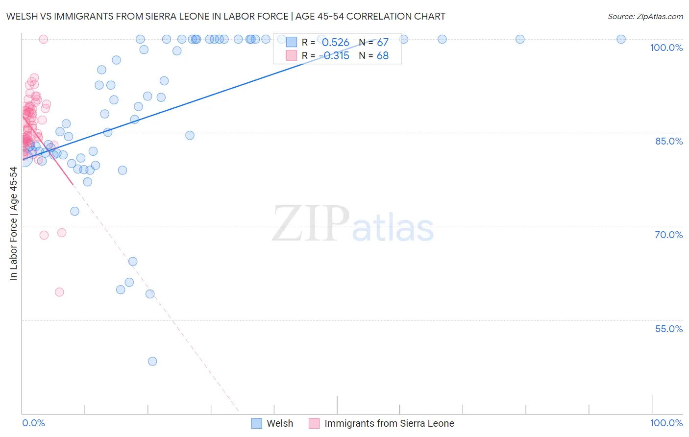 Welsh vs Immigrants from Sierra Leone In Labor Force | Age 45-54