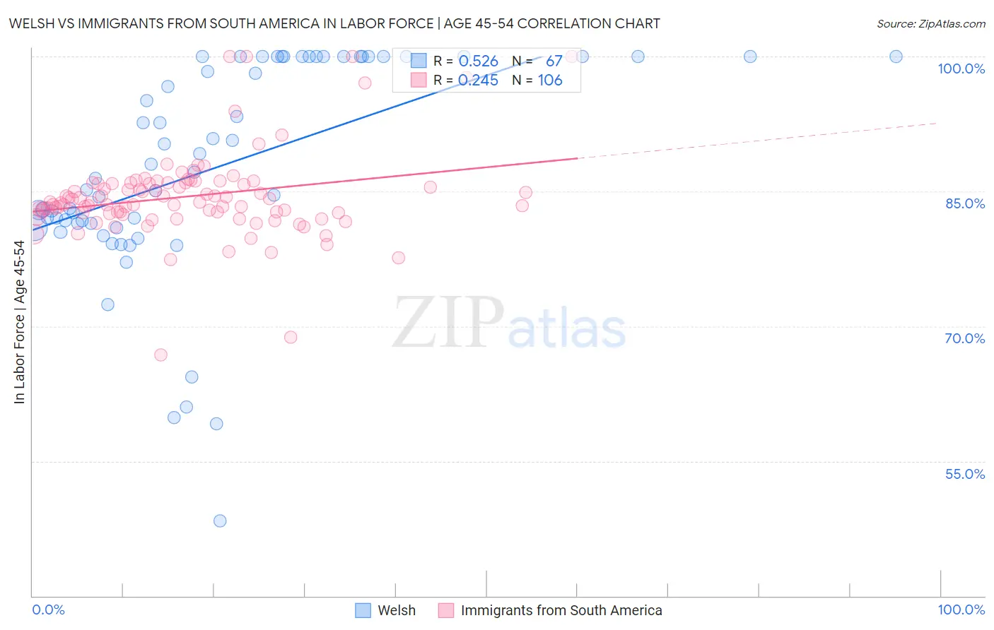 Welsh vs Immigrants from South America In Labor Force | Age 45-54