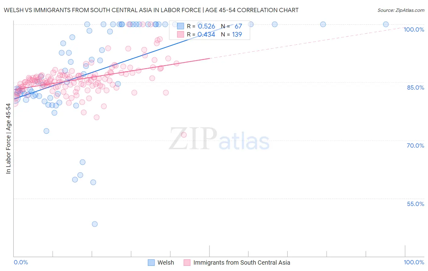 Welsh vs Immigrants from South Central Asia In Labor Force | Age 45-54