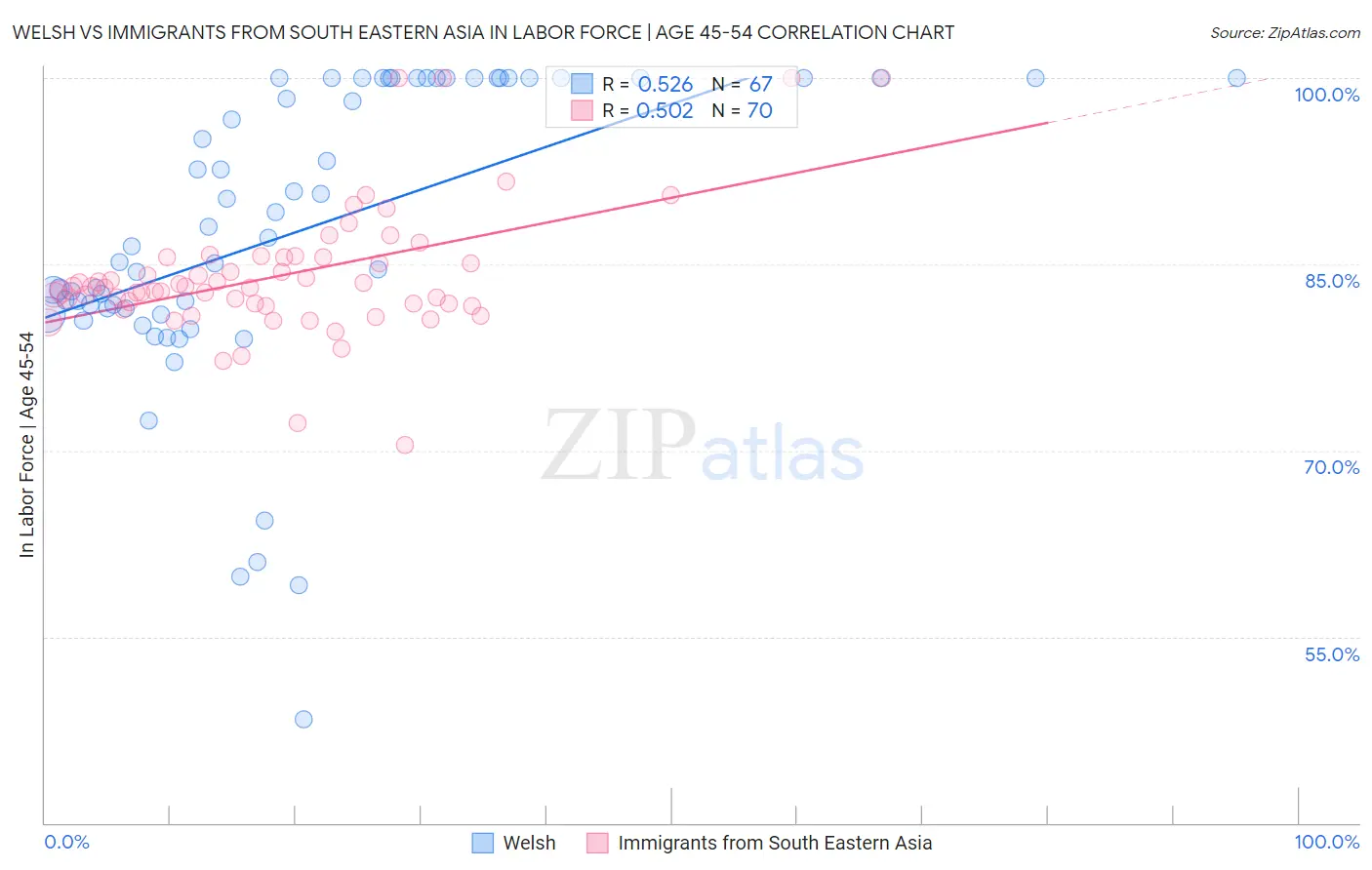 Welsh vs Immigrants from South Eastern Asia In Labor Force | Age 45-54