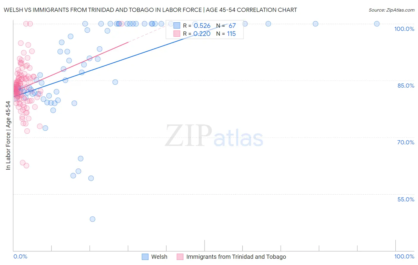 Welsh vs Immigrants from Trinidad and Tobago In Labor Force | Age 45-54