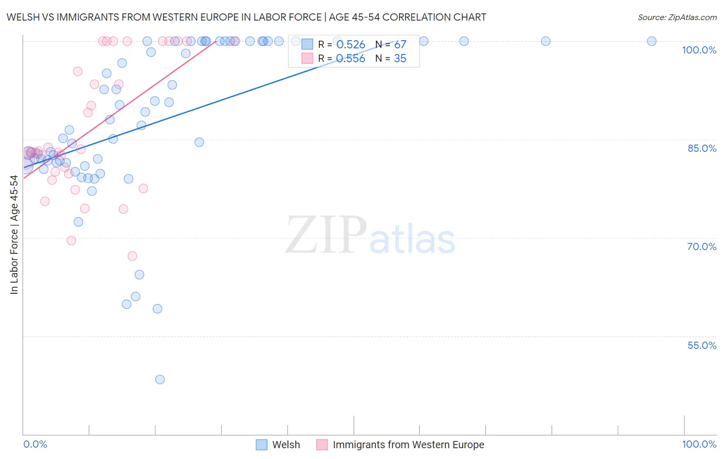 Welsh vs Immigrants from Western Europe In Labor Force | Age 45-54