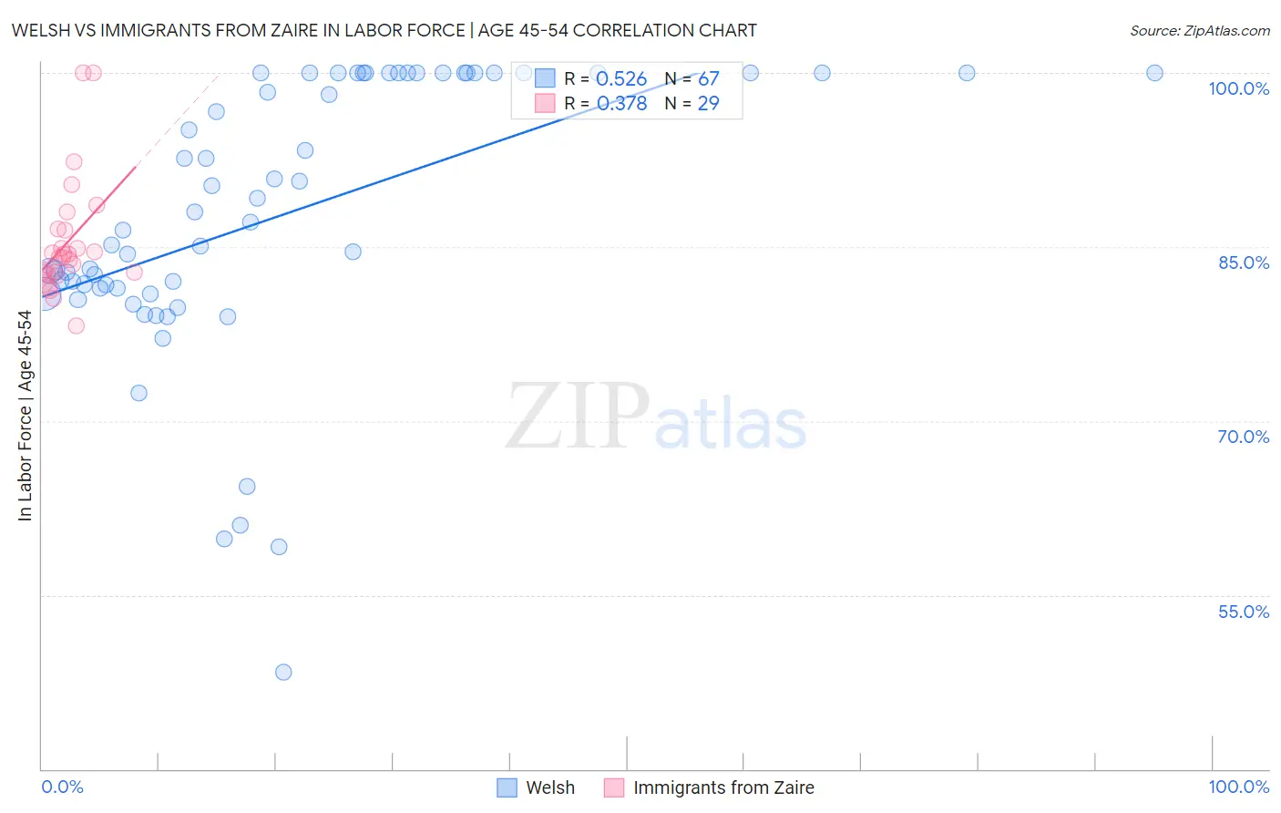 Welsh vs Immigrants from Zaire In Labor Force | Age 45-54