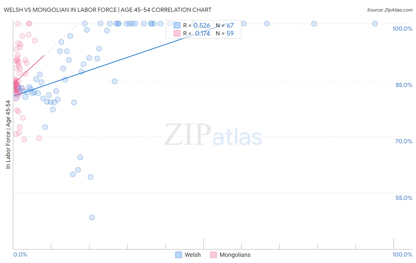 Welsh vs Mongolian In Labor Force | Age 45-54