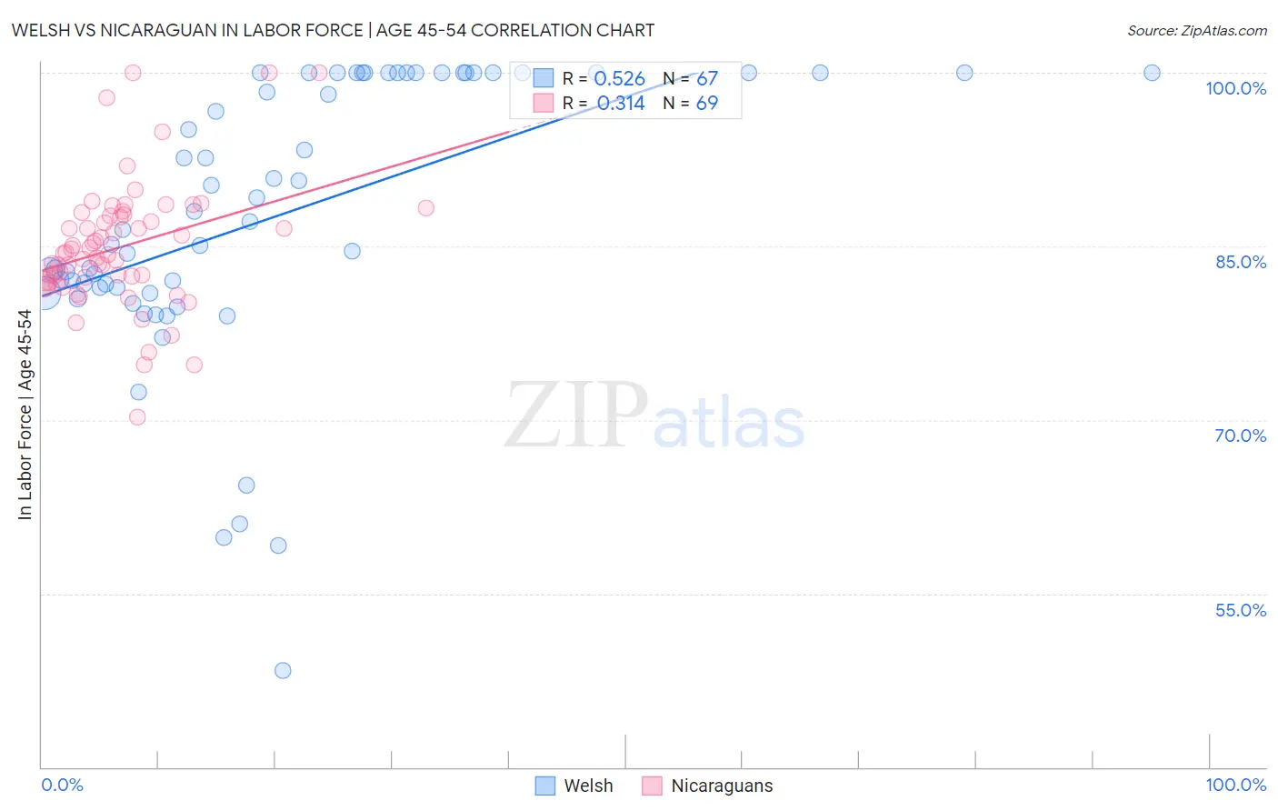 Welsh vs Nicaraguan In Labor Force | Age 45-54