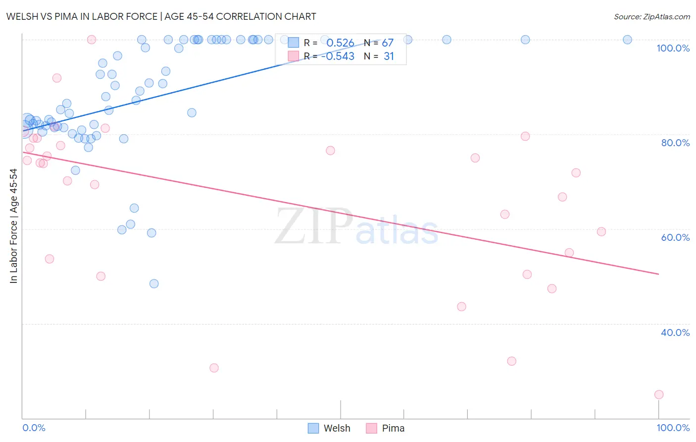 Welsh vs Pima In Labor Force | Age 45-54