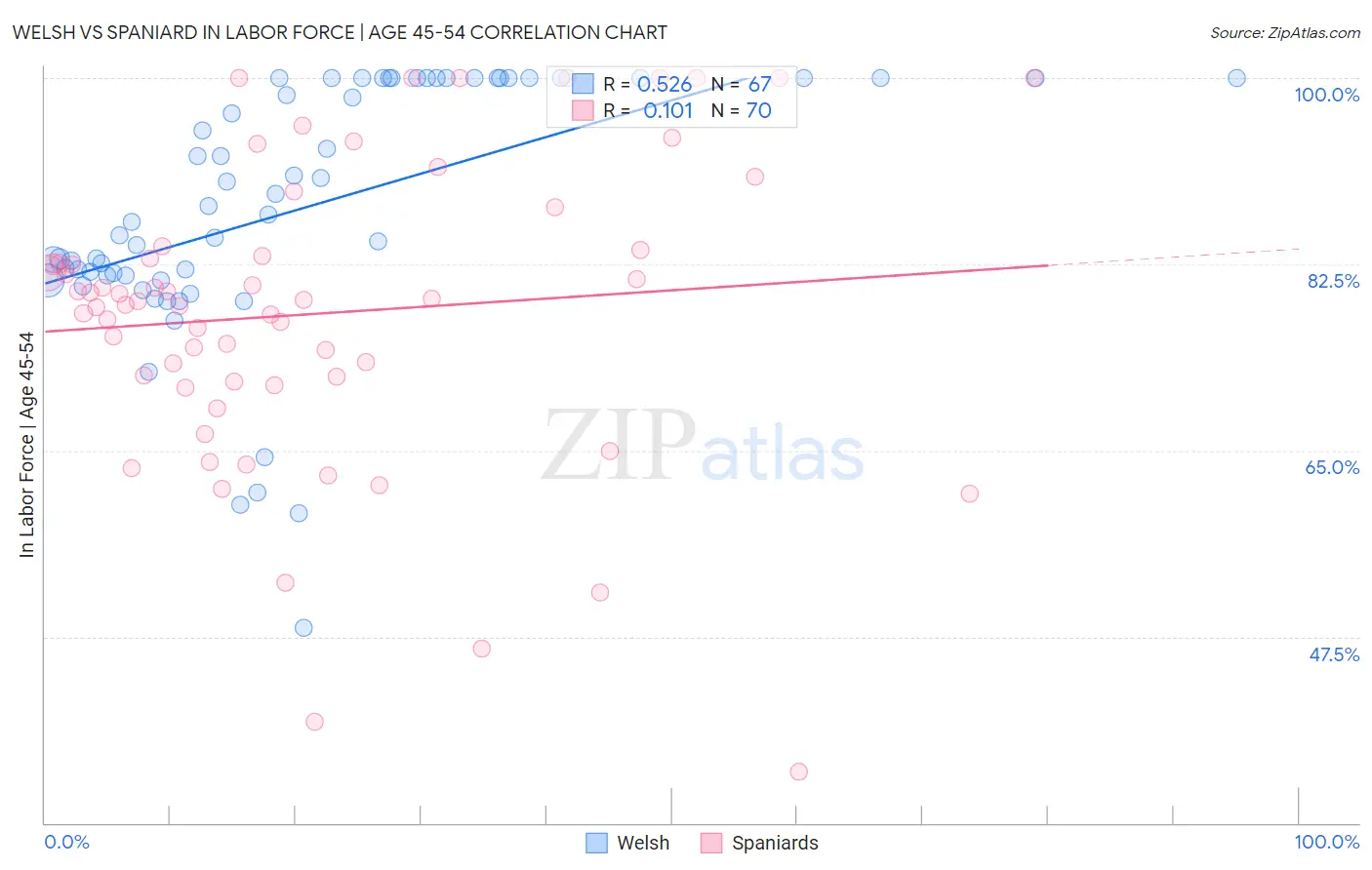 Welsh vs Spaniard In Labor Force | Age 45-54