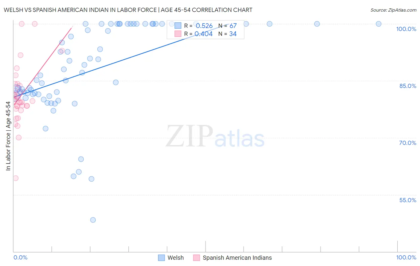 Welsh vs Spanish American Indian In Labor Force | Age 45-54