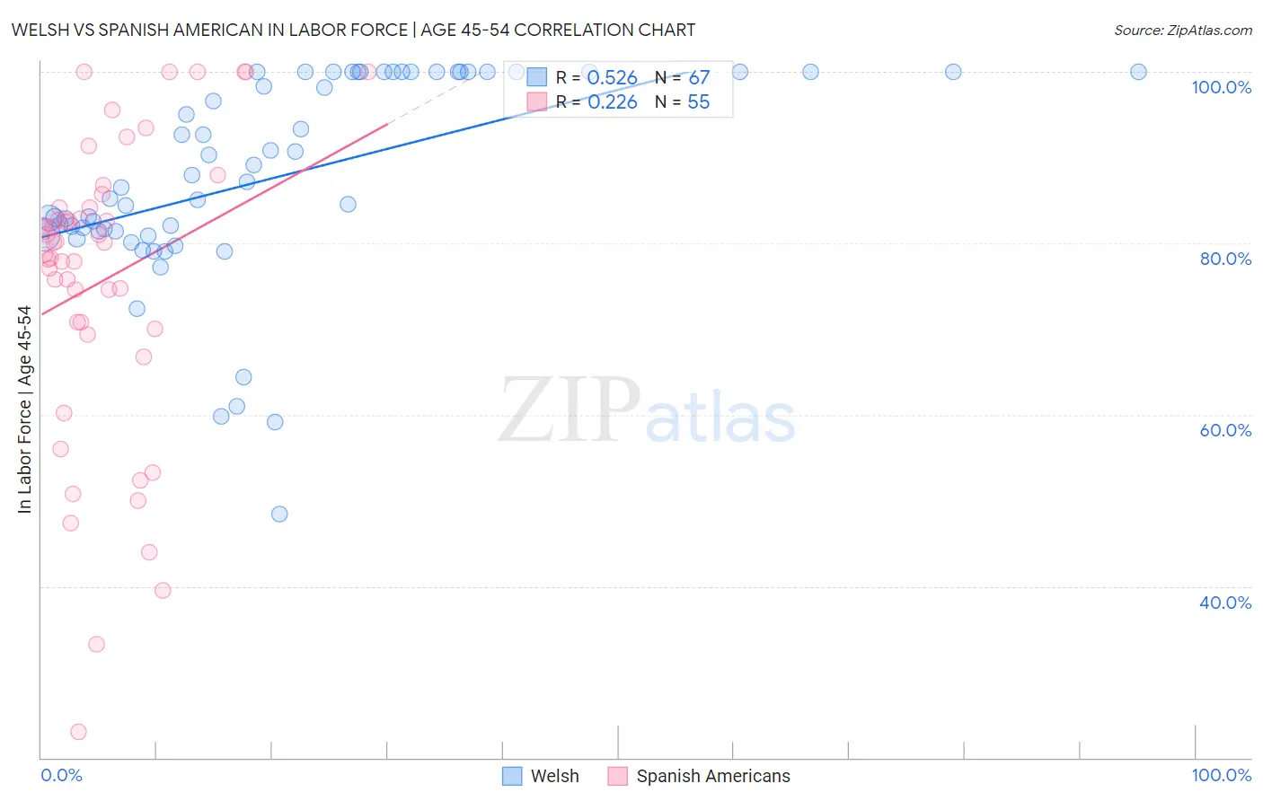 Welsh vs Spanish American In Labor Force | Age 45-54