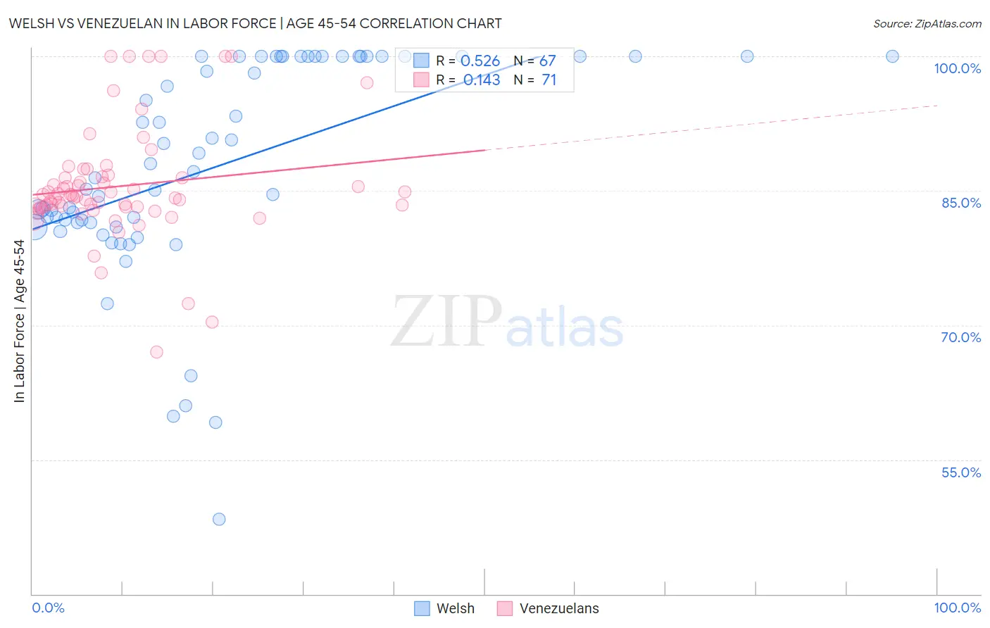 Welsh vs Venezuelan In Labor Force | Age 45-54