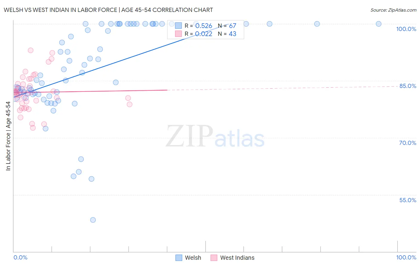 Welsh vs West Indian In Labor Force | Age 45-54