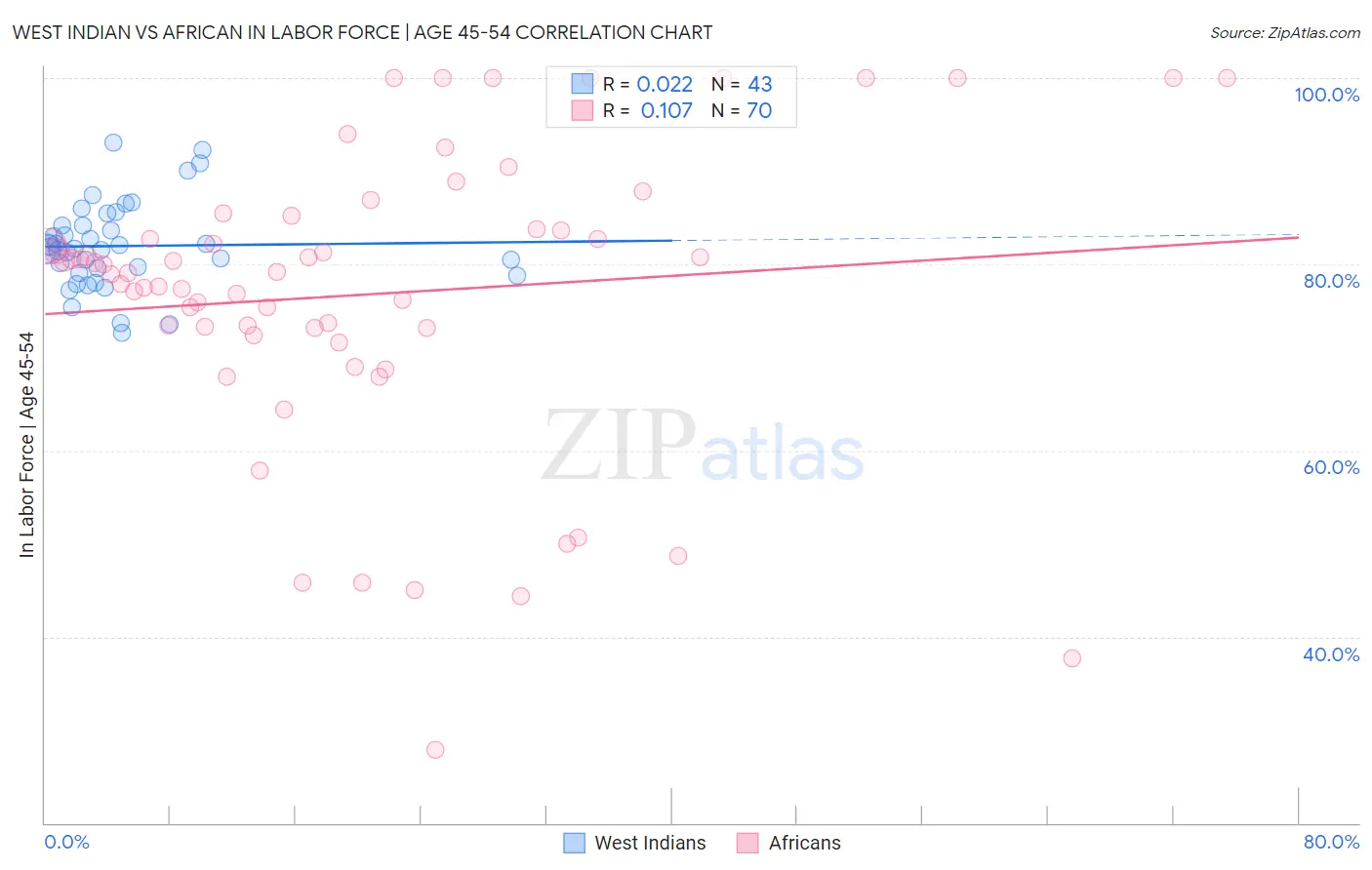 West Indian vs African In Labor Force | Age 45-54