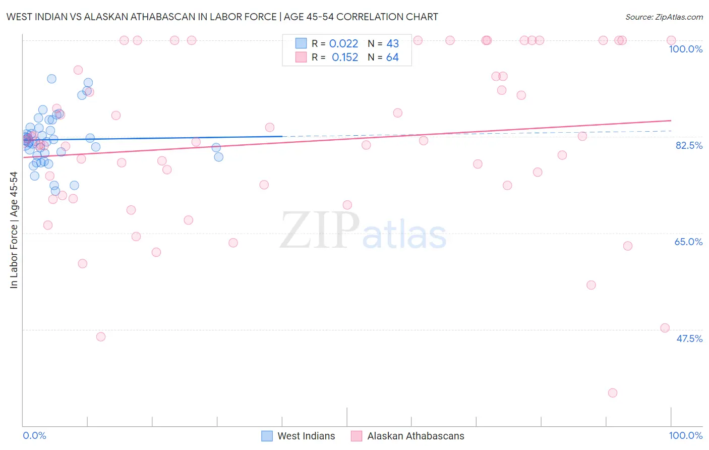 West Indian vs Alaskan Athabascan In Labor Force | Age 45-54
