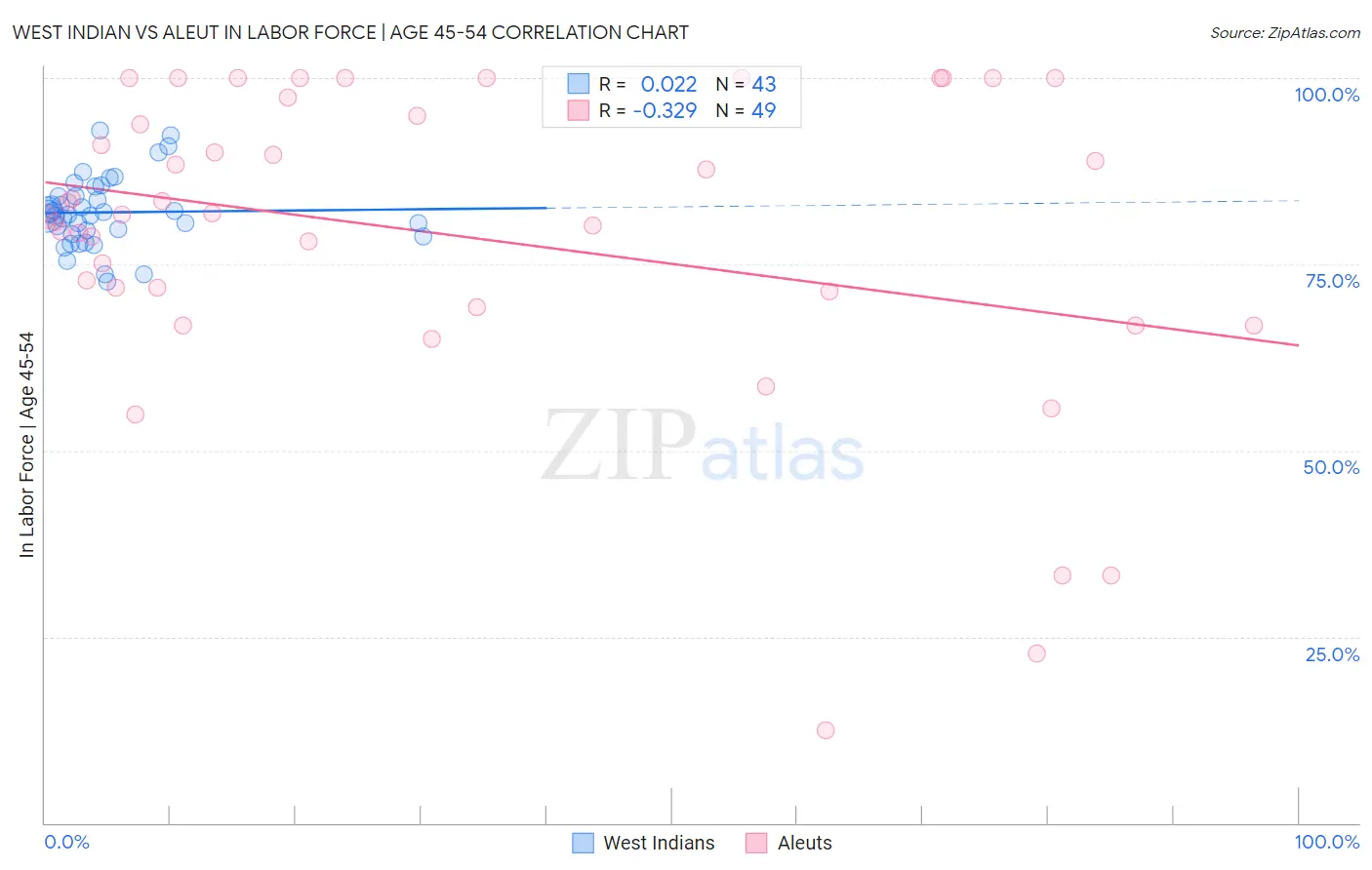 West Indian vs Aleut In Labor Force | Age 45-54