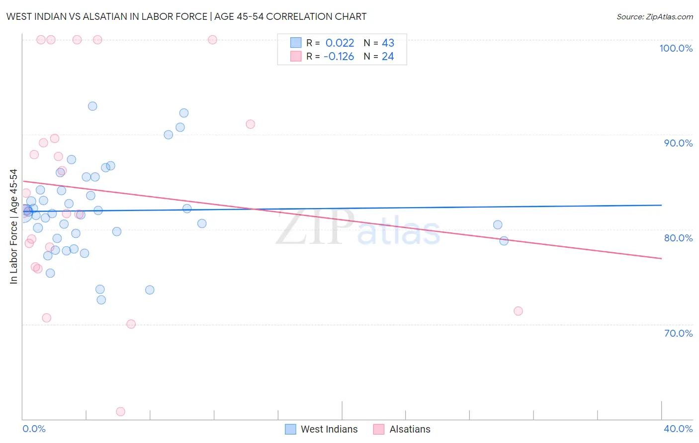 West Indian vs Alsatian In Labor Force | Age 45-54
