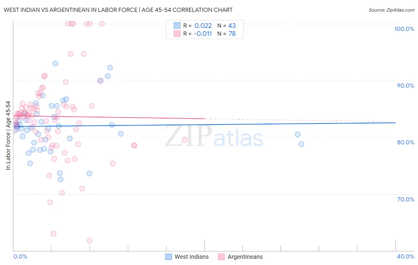 West Indian vs Argentinean In Labor Force | Age 45-54
