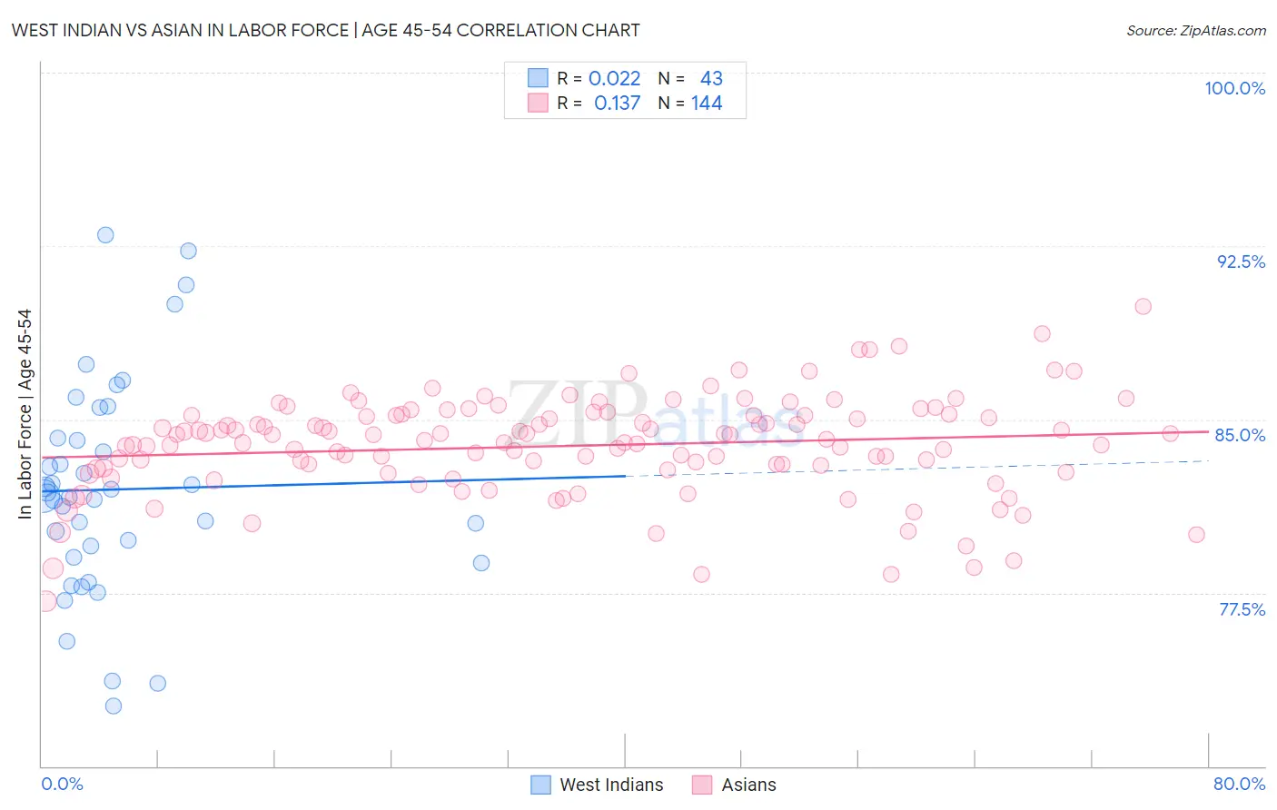 West Indian vs Asian In Labor Force | Age 45-54