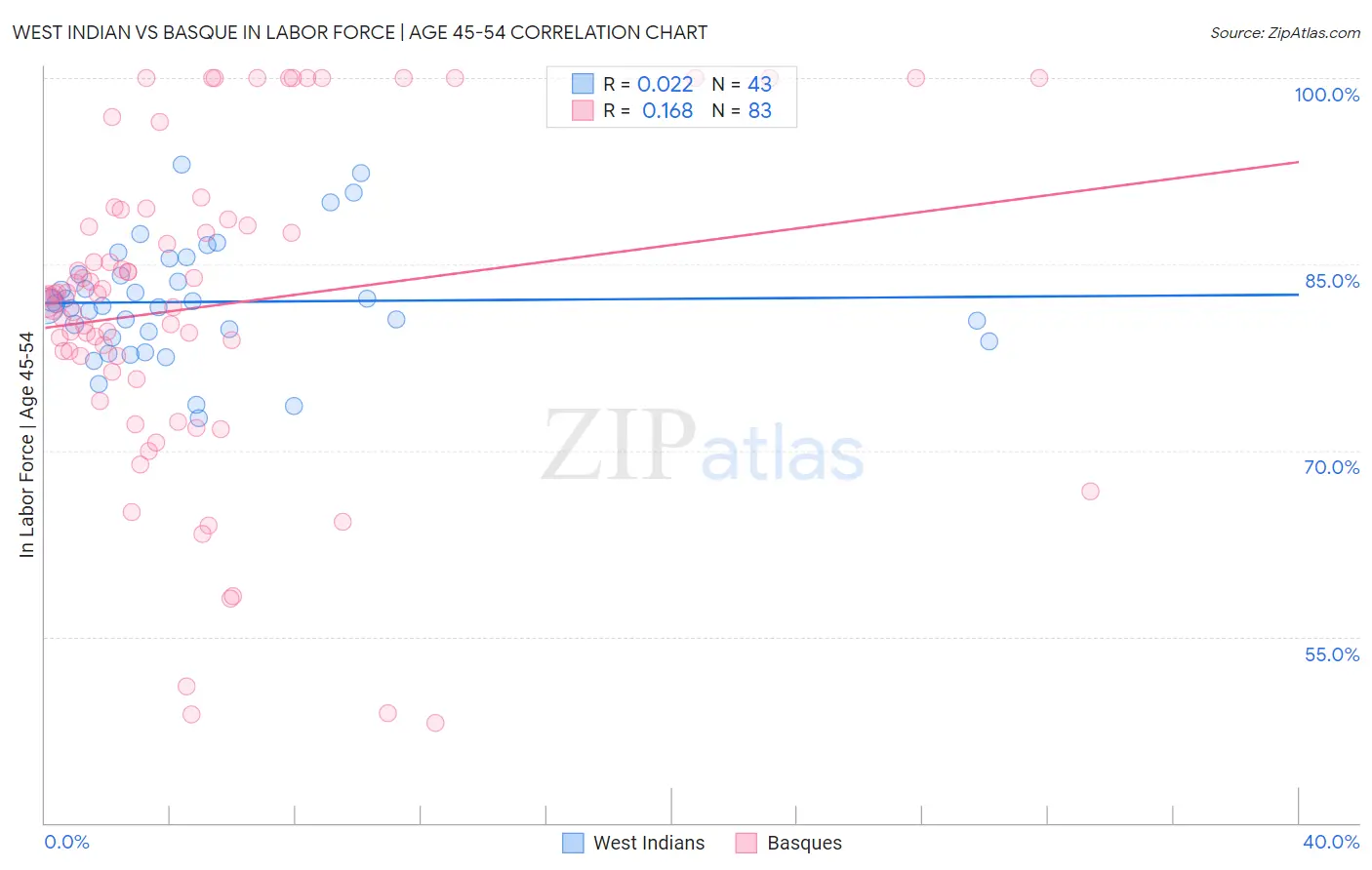 West Indian vs Basque In Labor Force | Age 45-54